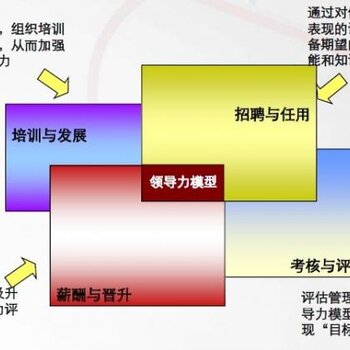 胜任力素质模型构建技术培训